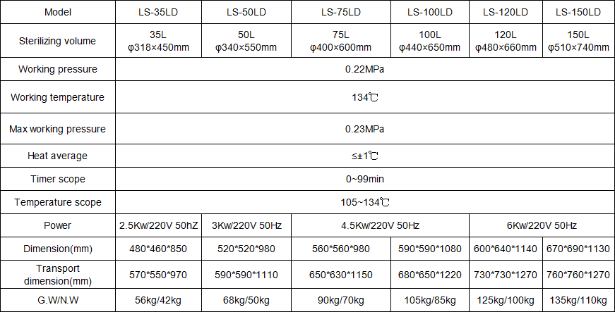 Mini Autoclave Data