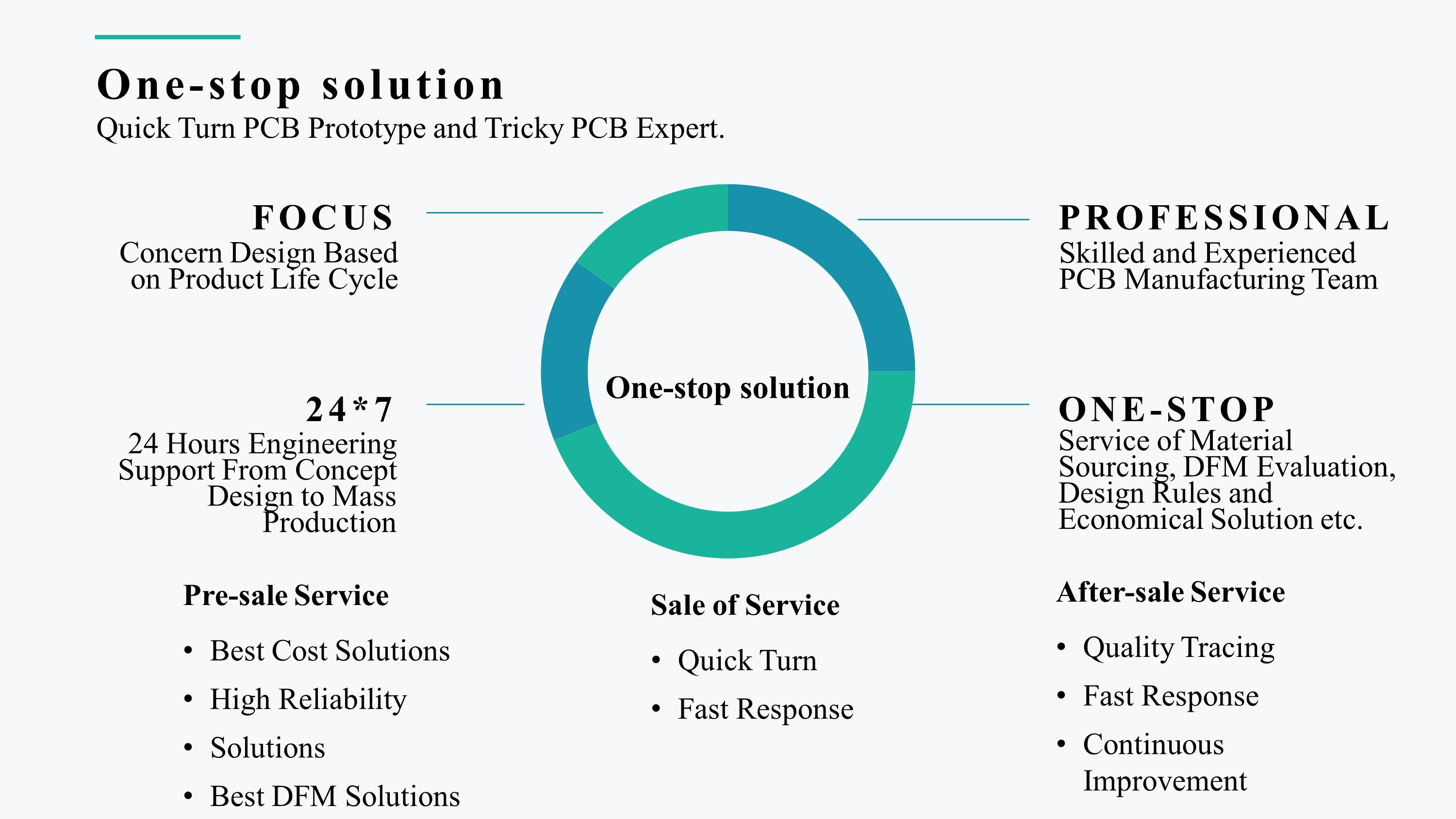 One-stop solution: PCB Prototype, PCB Manufacturing, PCB Assembly