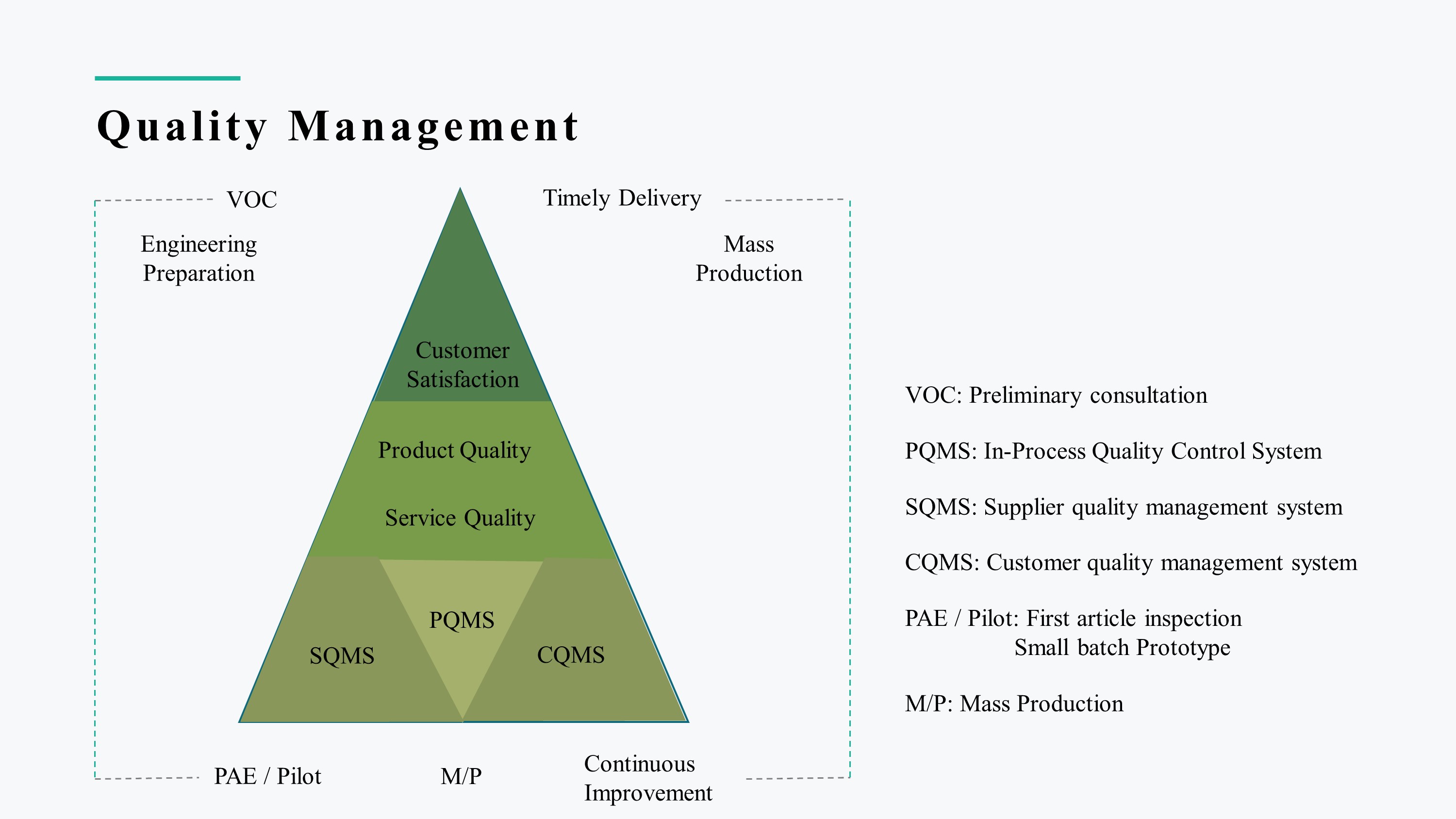 Quality Management