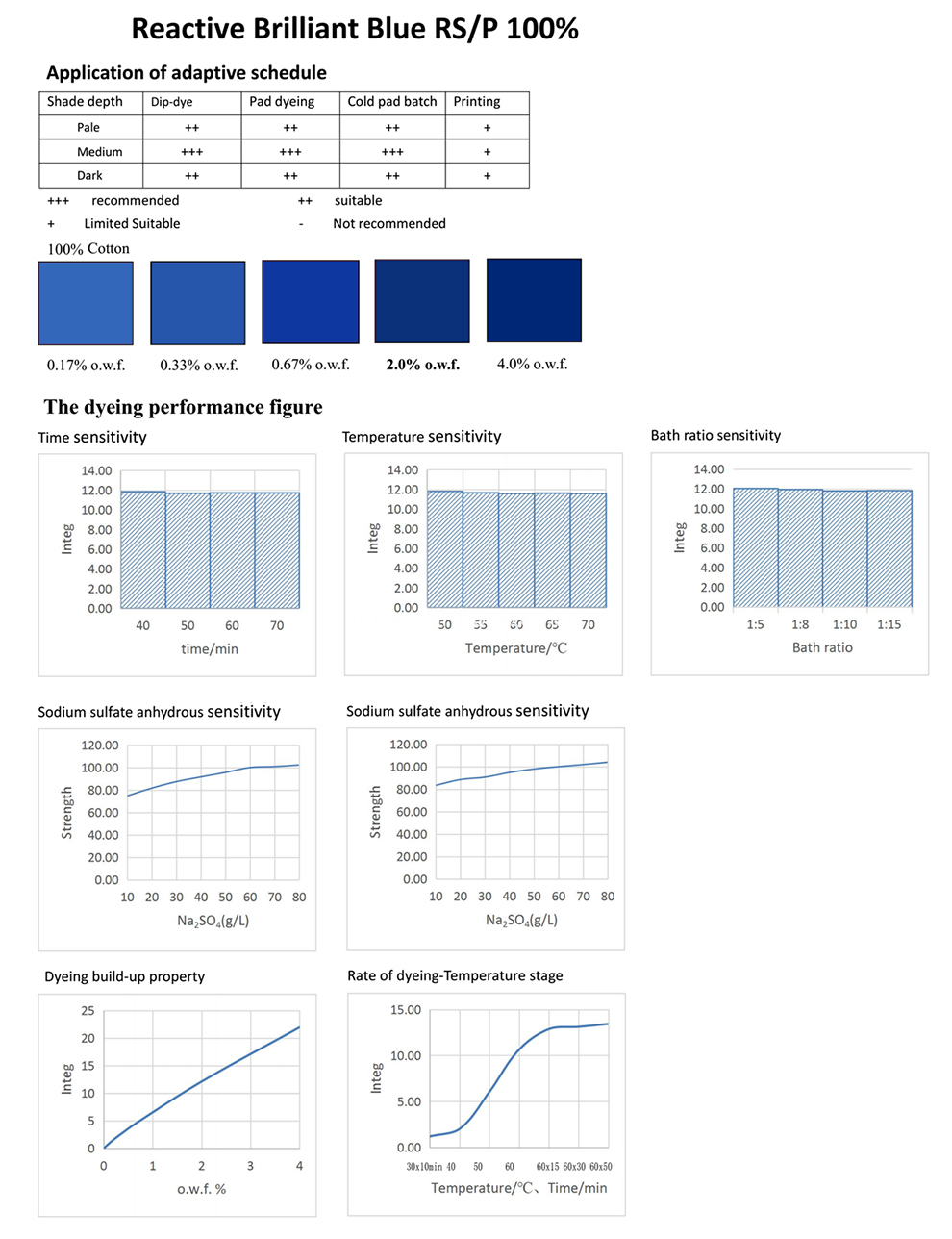 BLUE RSP-Application