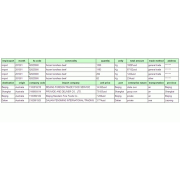 Tierfutter-China Import Zolldaten