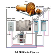 Inteligent Ball Grinding Mill Automatic Control System