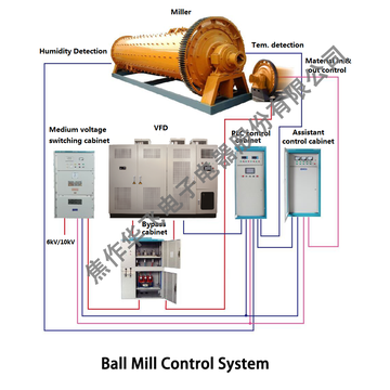 Sistema inteligente de control automático de molino de bolas