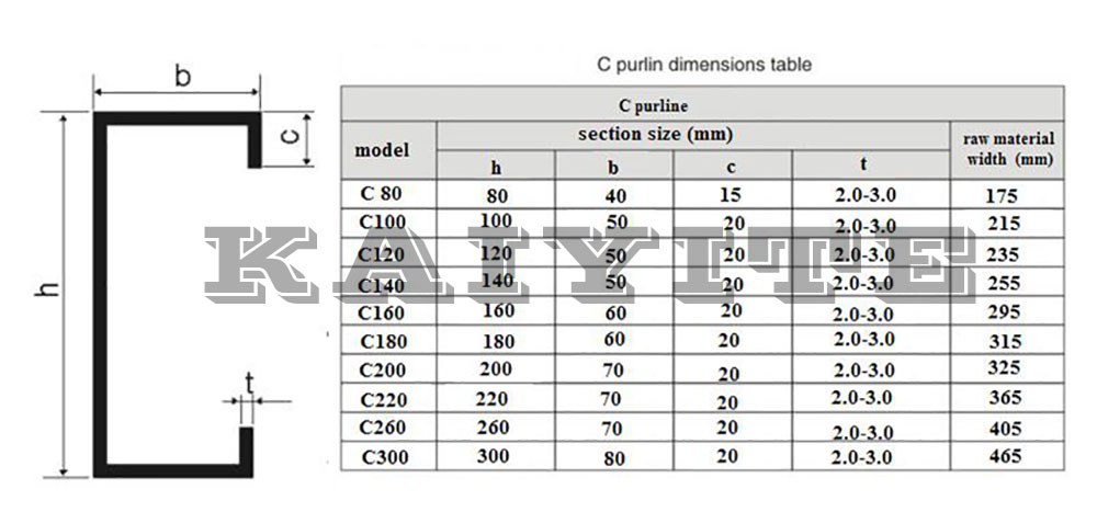 C Purlin Dimensions Table