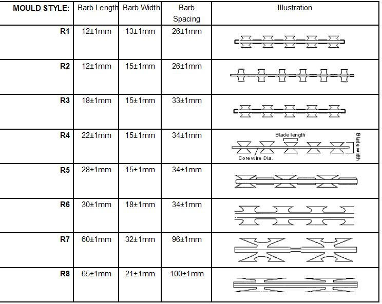 Razor Blade Barbed Wire Machine