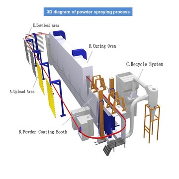 Kitchenware products automatic powder coating line