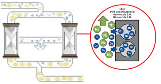 Molecular sieve structure