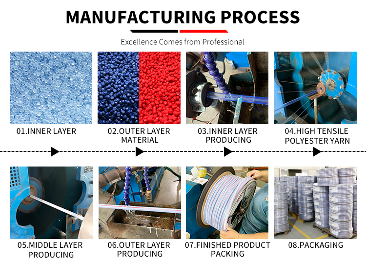 products manufacturing process