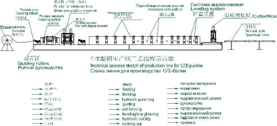 Equipments of Steel Structure CZ Purlin Machine