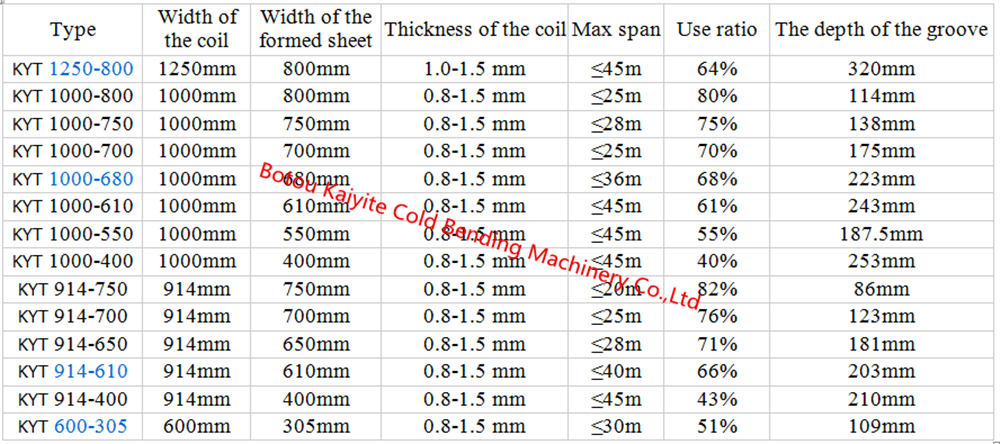 Different models information