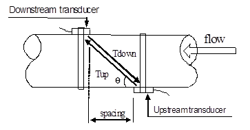 Ultrasonic Flow meters