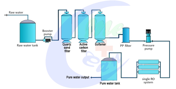 Water Treatment Plant