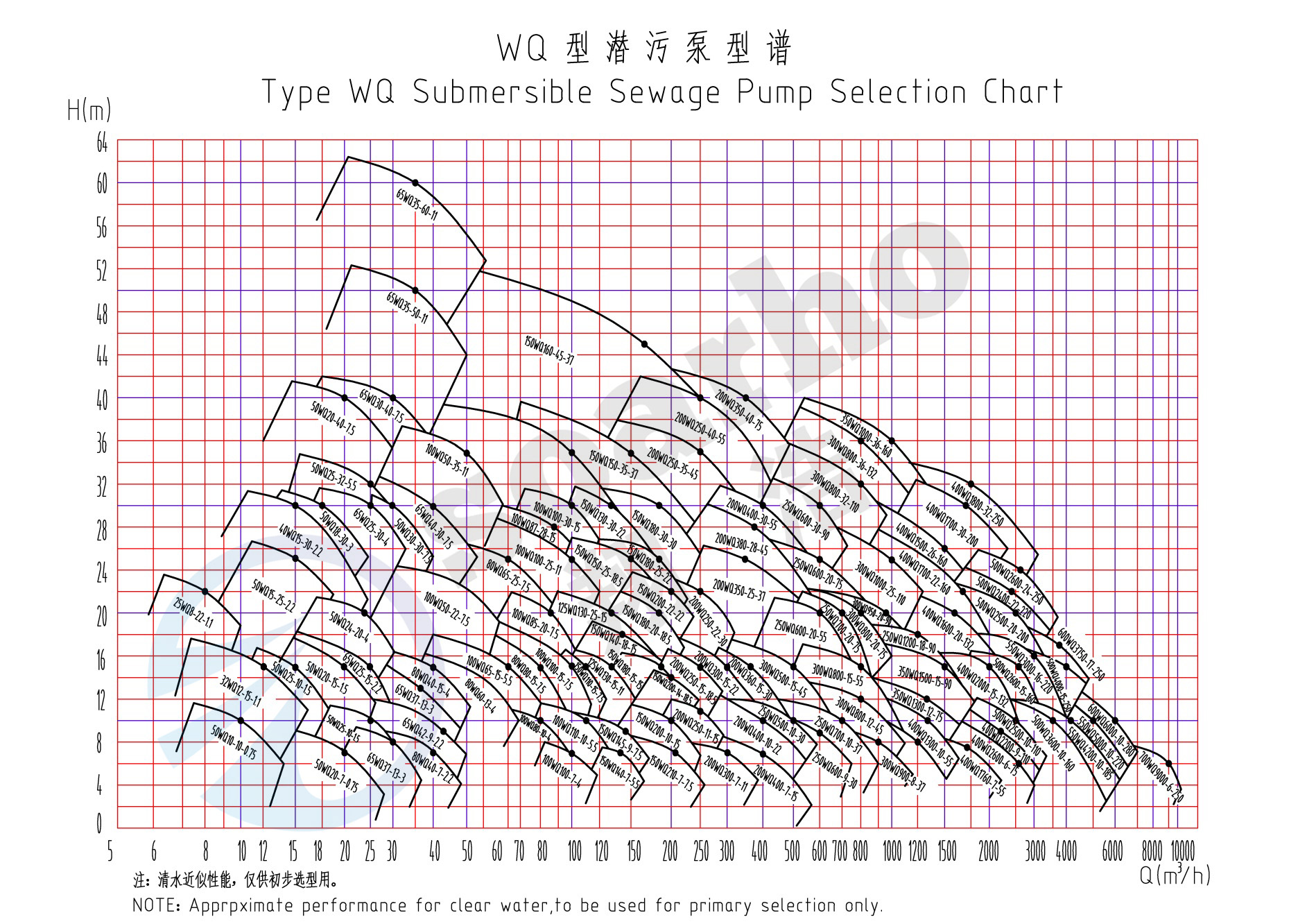 Vertical Non-clogging Pump