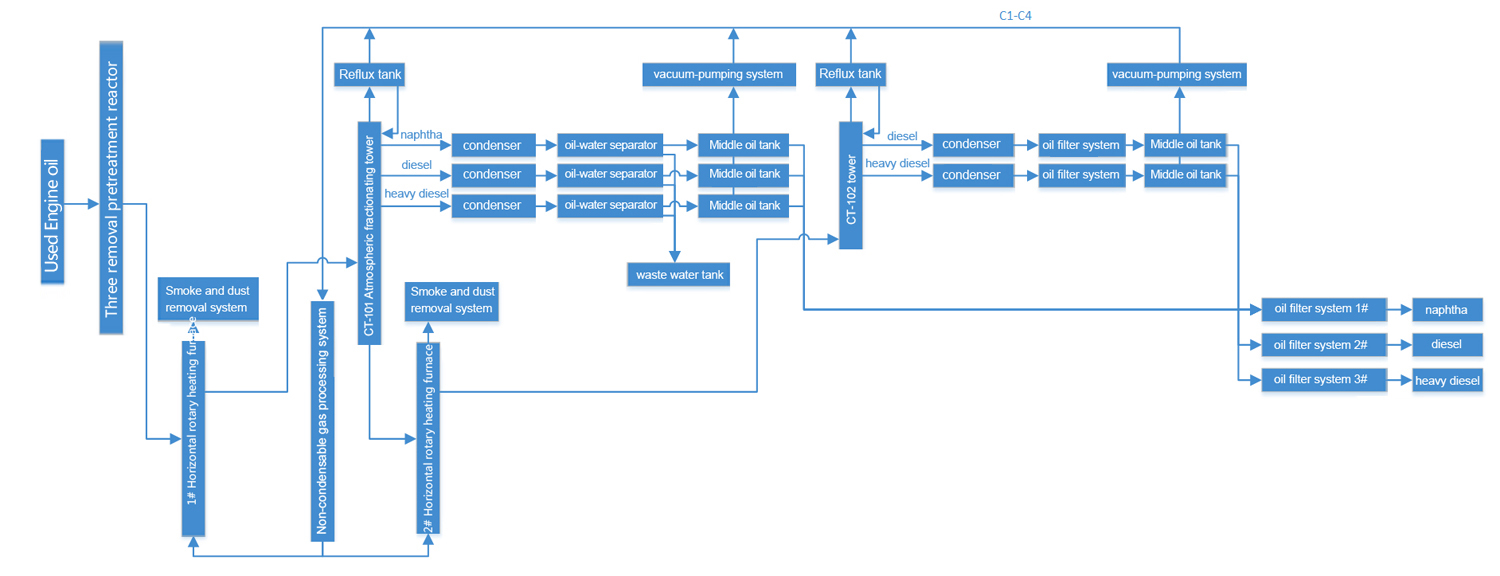 Waste Lube Oil Vacuum Distillation System