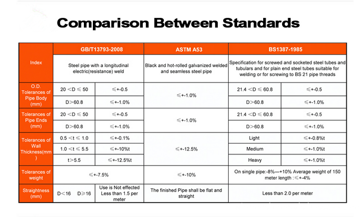 comparison between standard