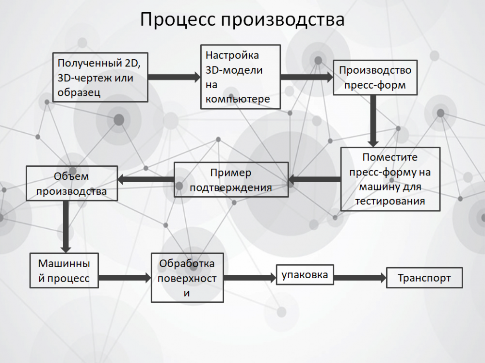 Russian Product Process