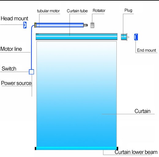 curtain motor structure