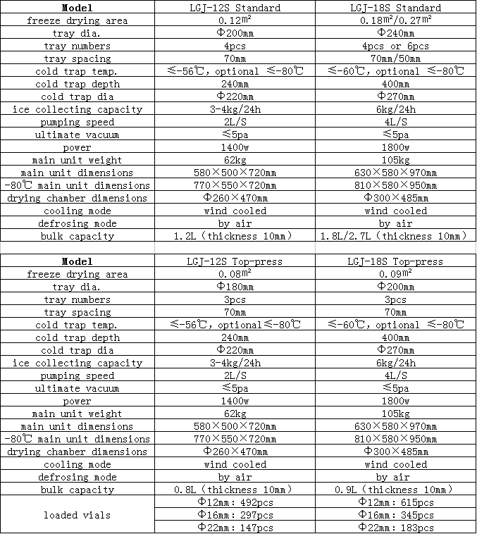 Laboratory Type Freeze Dryer data