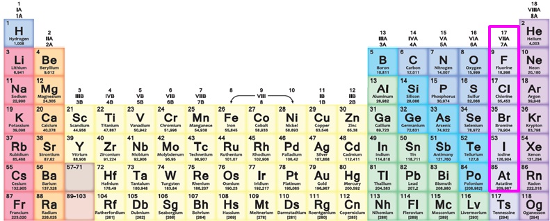 Halogens in the Periodic Table of the Elements