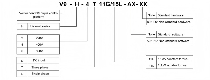 V9 Series High Performance Universal Speed AC Drive V9 Series High Performance Universal Speed AC Drive