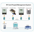 RF Card Prepaid Sistema de lectura de contador-AMR System