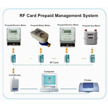 RF Card Prepaid Meter Reading System-AMR System