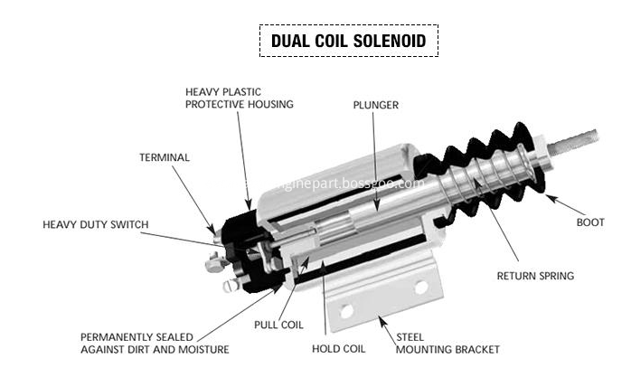 Duta Coil Soleniod Structure