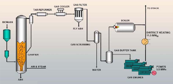 gasification