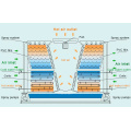 Tour de refroidissement du circuit fermé Msthb-320 Ton Cross Flow