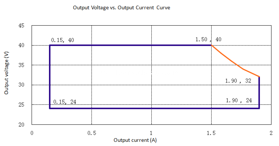 Output range of 60W round highbay driver