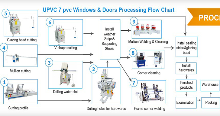 Machine Procress Of Upvc Window Production