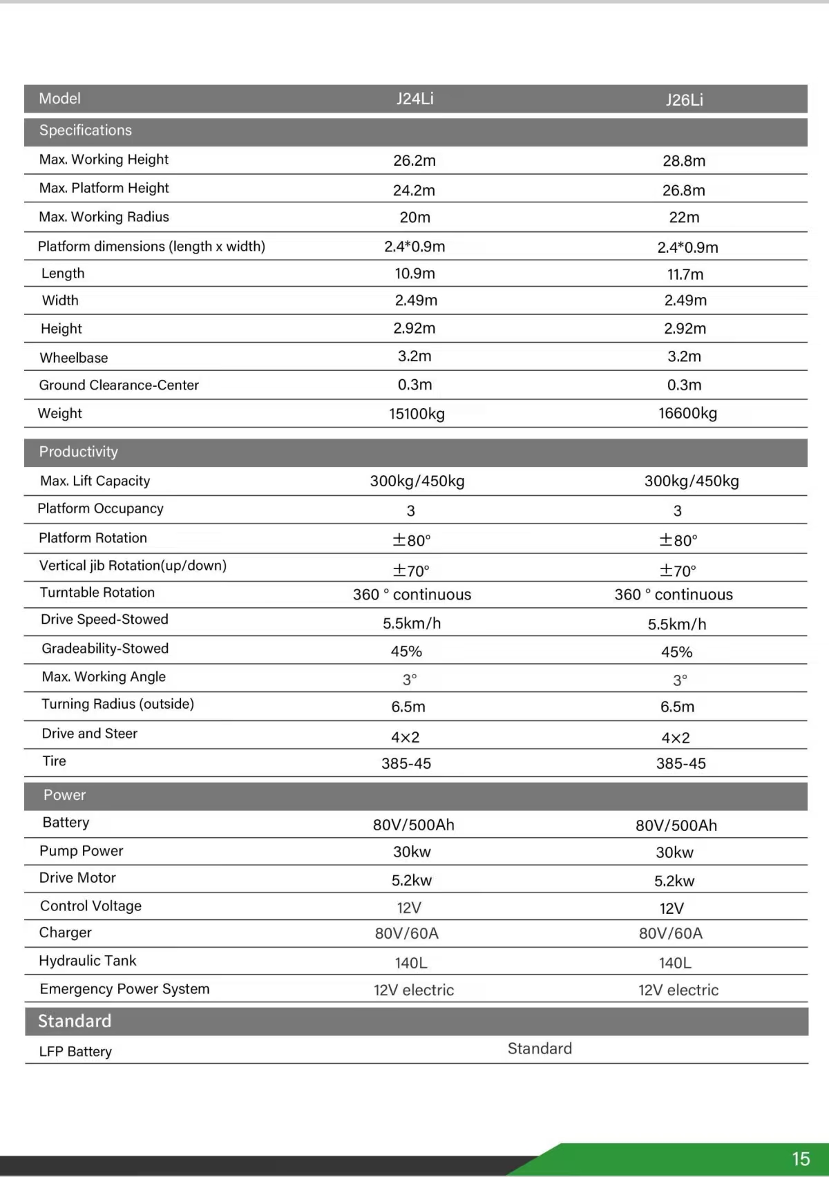 The specifications of J24Li and J26Li Electric Straight-Arm Aerial Work Platforms The specifications of J24Li and J26Li Electric Straight-Arm Aerial Work Platforms