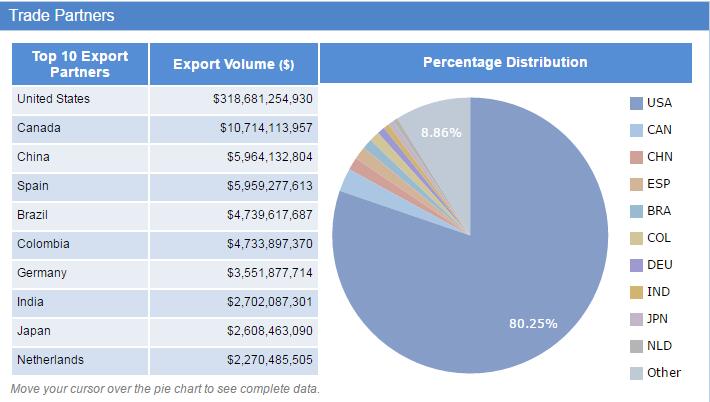 Mexico export data