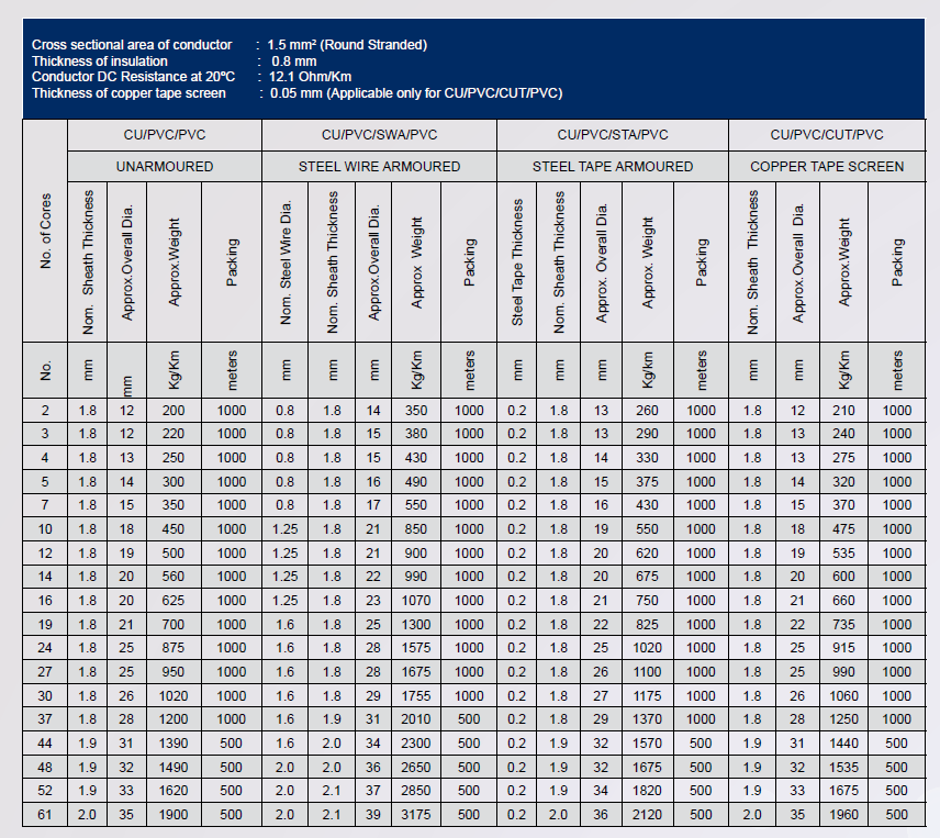 technical date sheets for IEC 60502-1 Control Cable