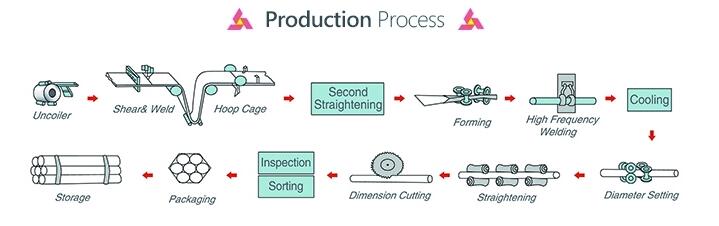 Production Process of Steel Pipe for Construction