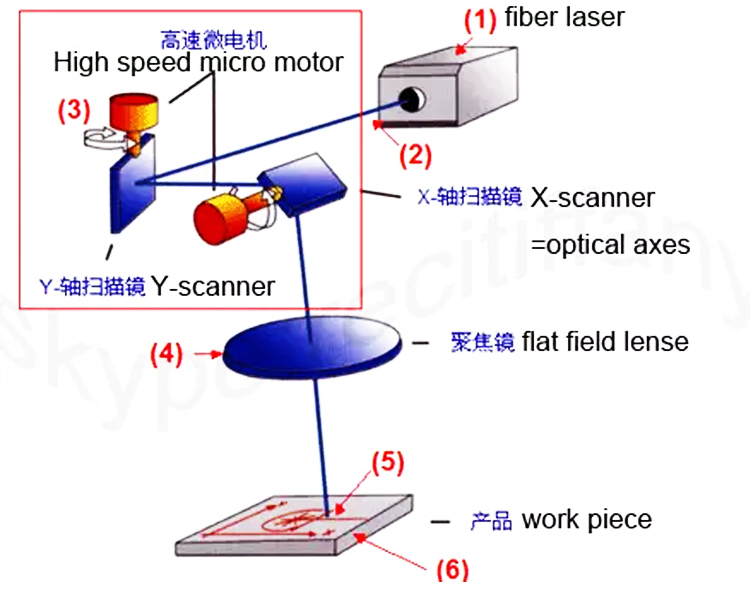 Laser Wave Lens