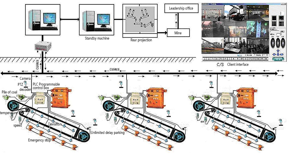 Automation Centralized Control System