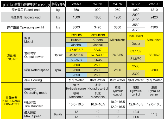 parameters