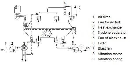 Zinc Sulfate Vibrating Fluid Bed Dryer