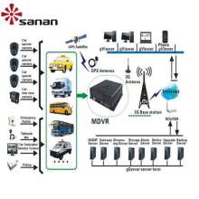 Mobile 3G GPS SD Tarjeta CCTV DVR