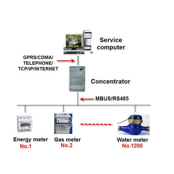 Automatisierte Zählerablesung Software für Strom / Gas / Wasser Vending