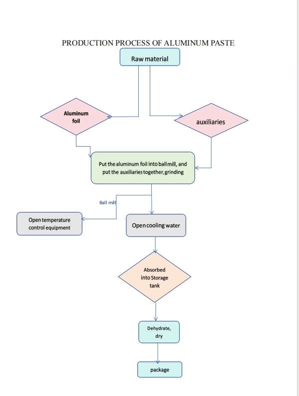 production process production process