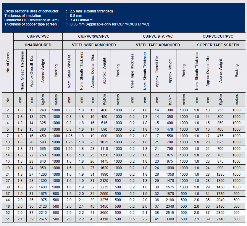 Control Cable Technical Date Sheets