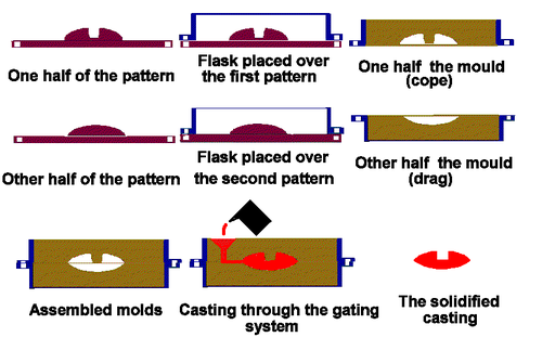 sand casting