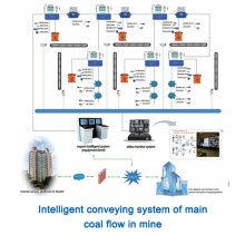 Sistema de transporte inteligente do fluxo principal de carvão na mina