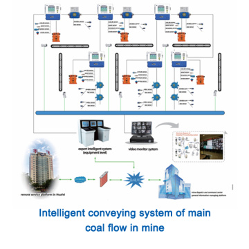Système de transport intelligent du flux de charbon principal dans la mine