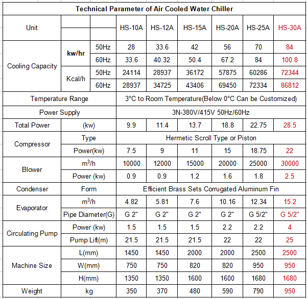 30hp air cooled chiller parameters