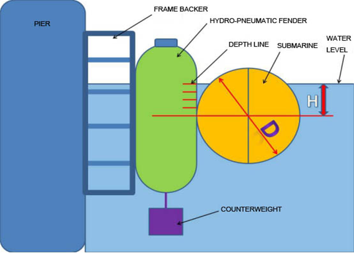 Hydro Pneumatic Fender