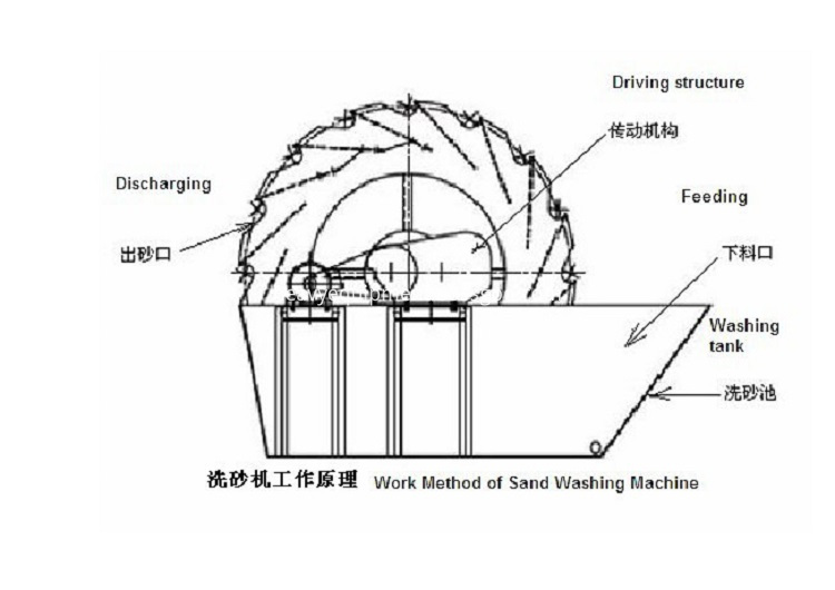 Stone Sand Washing Machine