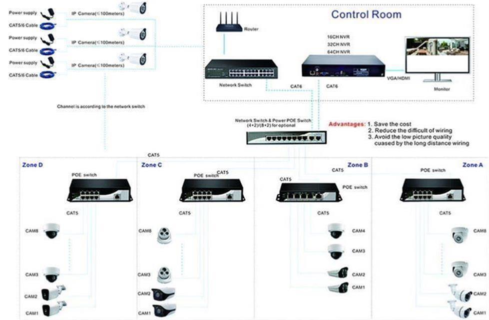 Poe Video Surveillance